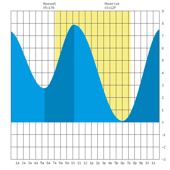 Mowry Slough tide chart for Wednesday, March 20, 2024