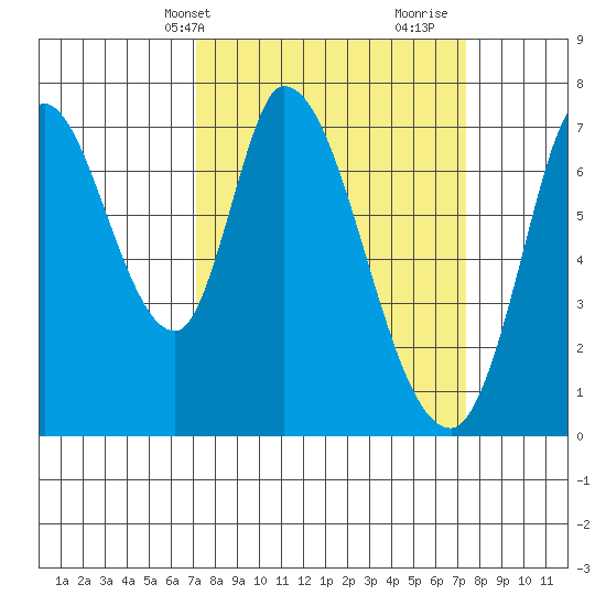 Mowry Slough tide chart for Thursday, March 21, 2024