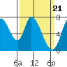 Mowry Slough tide chart for Thursday, March 21, 2024