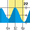 Mowry Slough tide chart for Friday, March 22, 2024
