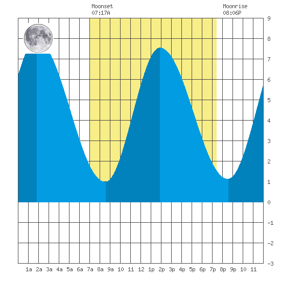 Mowry Slough tide chart for Monday, March 25, 2024