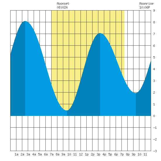 Mowry Slough tide chart for Wednesday, March 27, 2024