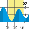 Mowry Slough tide chart for Wednesday, March 27, 2024