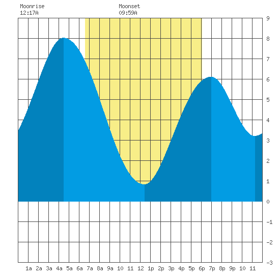 Mowry Slough tide chart for Saturday, March 2, 2024