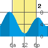 Mowry Slough tide chart for Saturday, March 2, 2024