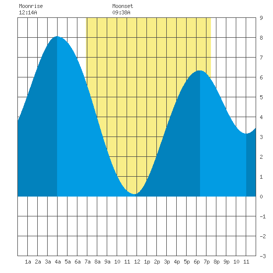 Mowry Slough tide chart for Saturday, March 30, 2024