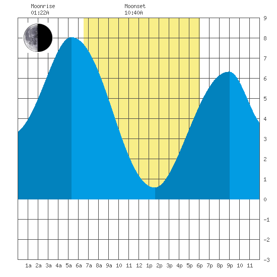 Mowry Slough tide chart for Sunday, March 3, 2024