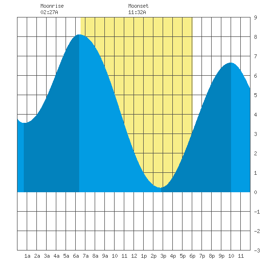 Mowry Slough tide chart for Monday, March 4, 2024