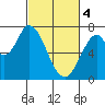 Mowry Slough tide chart for Monday, March 4, 2024