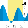 Mowry Slough tide chart for Wednesday, April 10, 2024