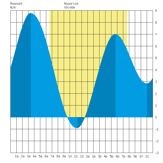 Mowry Slough tide chart for Friday, April 12, 2024