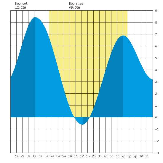Mowry Slough tide chart for Saturday, April 13, 2024