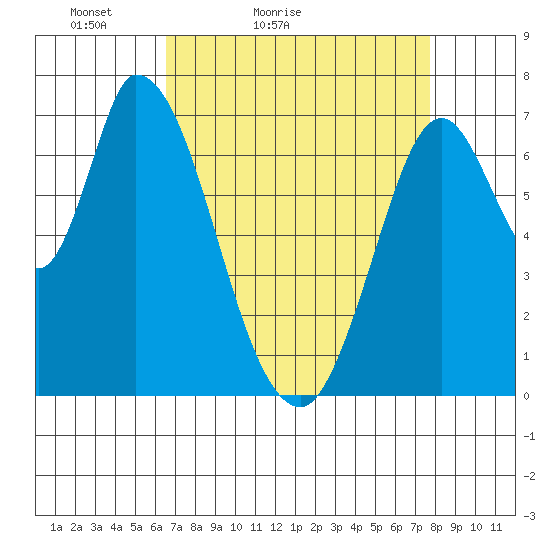 Mowry Slough tide chart for Sunday, April 14, 2024