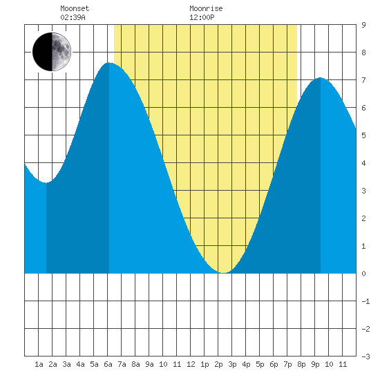Mowry Slough tide chart for Monday, April 15, 2024