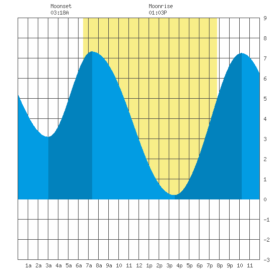 Mowry Slough tide chart for Tuesday, April 16, 2024