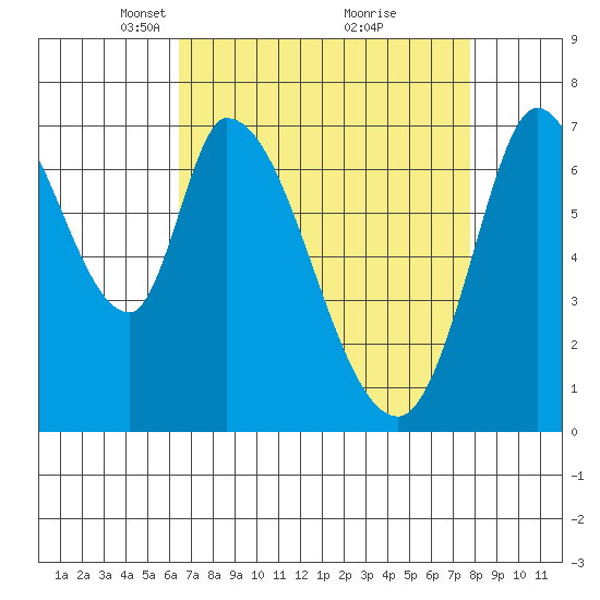 Mowry Slough tide chart for Wednesday, April 17, 2024
