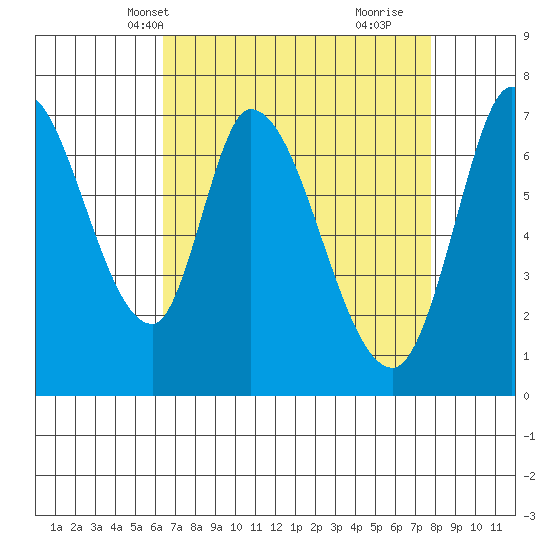 Mowry Slough tide chart for Friday, April 19, 2024