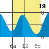 Mowry Slough tide chart for Friday, April 19, 2024