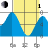 Mowry Slough tide chart for Monday, April 1, 2024