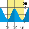 Mowry Slough tide chart for Saturday, April 20, 2024