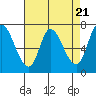 Mowry Slough tide chart for Sunday, April 21, 2024