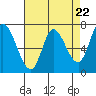 Mowry Slough tide chart for Monday, April 22, 2024