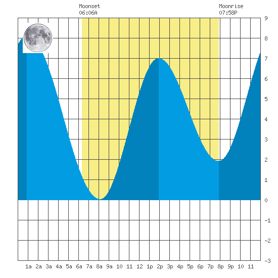 Mowry Slough tide chart for Tuesday, April 23, 2024