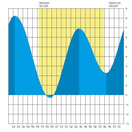 Mowry Slough tide chart for Wednesday, April 24, 2024