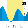 Mowry Slough tide chart for Thursday, April 25, 2024