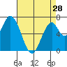 Mowry Slough tide chart for Sunday, April 28, 2024