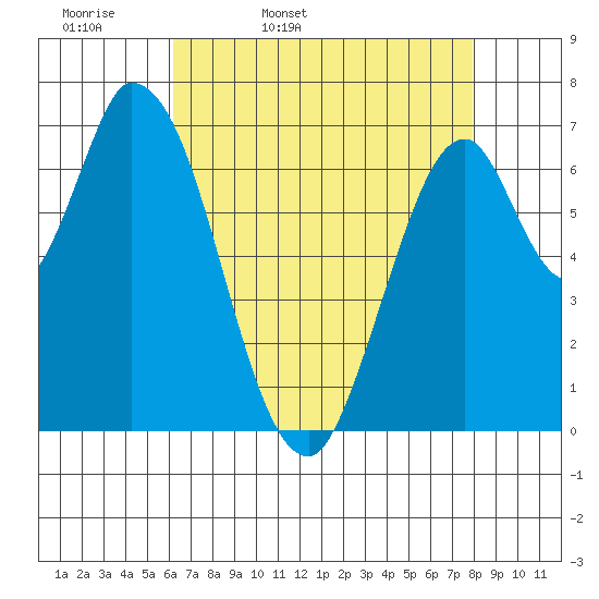 Mowry Slough tide chart for Monday, April 29, 2024