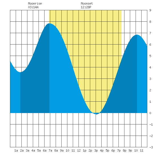 Mowry Slough tide chart for Tuesday, April 2, 2024