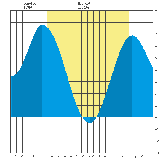 Mowry Slough tide chart for Tuesday, April 30, 2024