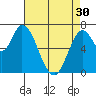 Mowry Slough tide chart for Tuesday, April 30, 2024