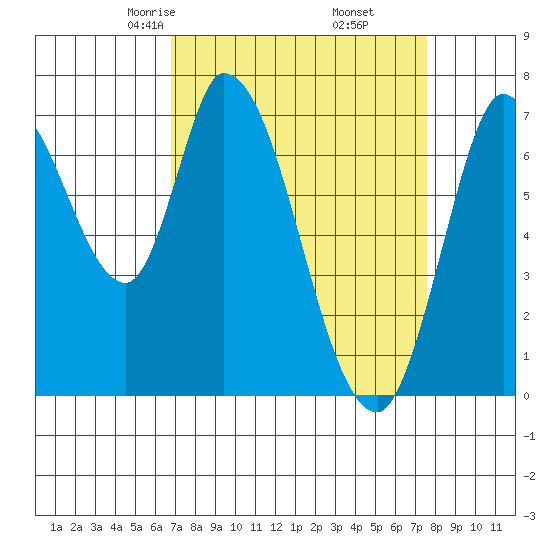 Mowry Slough tide chart for Thursday, April 4, 2024