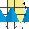 Mowry Slough tide chart for Thursday, April 4, 2024