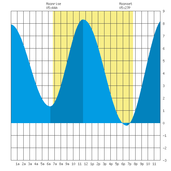 Mowry Slough tide chart for Saturday, April 6, 2024