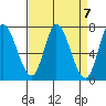 Mowry Slough tide chart for Sunday, April 7, 2024