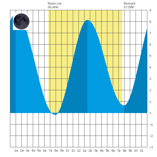 Mowry Slough tide chart for Monday, April 8, 2024