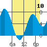 Mowry Slough tide chart for Friday, May 10, 2024