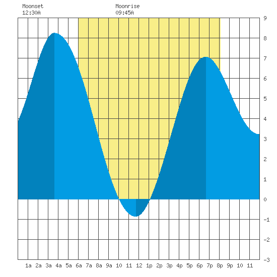 Mowry Slough tide chart for Sunday, May 12, 2024