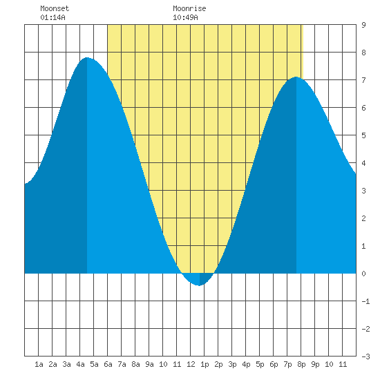 Mowry Slough tide chart for Monday, May 13, 2024