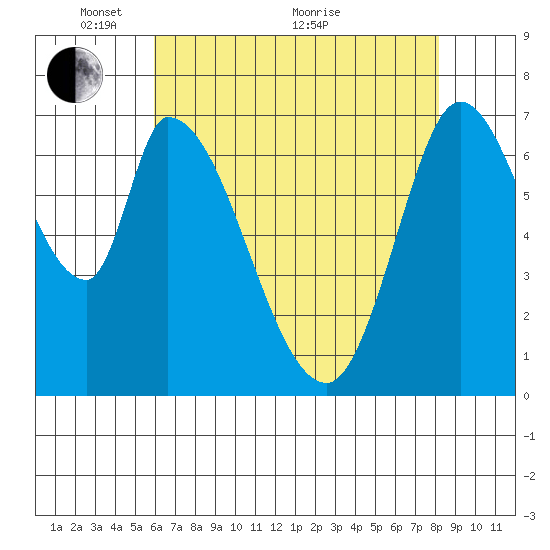 Mowry Slough tide chart for Wednesday, May 15, 2024