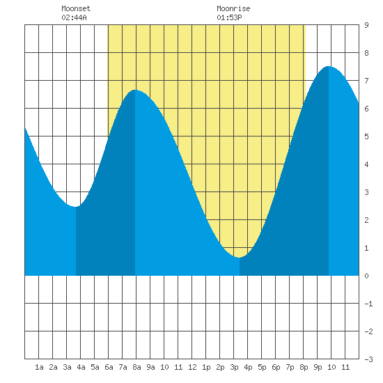 Mowry Slough tide chart for Thursday, May 16, 2024