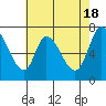 Mowry Slough tide chart for Saturday, May 18, 2024