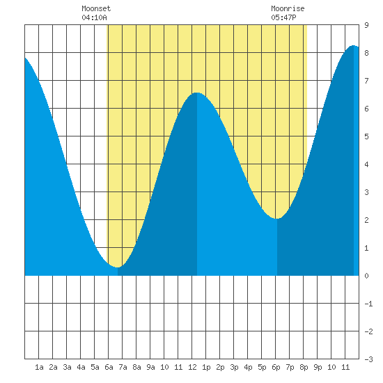 Mowry Slough tide chart for Monday, May 20, 2024