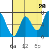 Mowry Slough tide chart for Monday, May 20, 2024