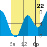 Mowry Slough tide chart for Wednesday, May 22, 2024