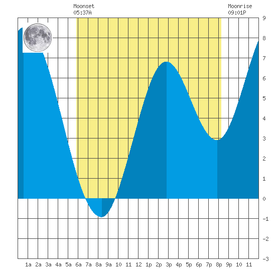 Mowry Slough tide chart for Thursday, May 23, 2024