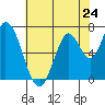 Mowry Slough tide chart for Friday, May 24, 2024